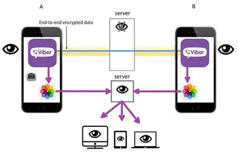 Понимание сквозного шифрования в Viber на Android