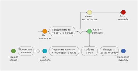 Понятие "схема бизнес процесса"