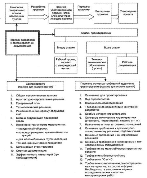 Порядок работы при строительстве