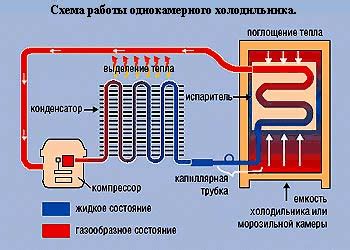 Порядок создания холодильника на базе сплит-системы