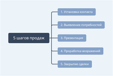 Последовательность шагов приготовления