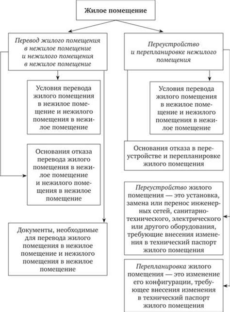 Последствия изменения назначения жилого помещения