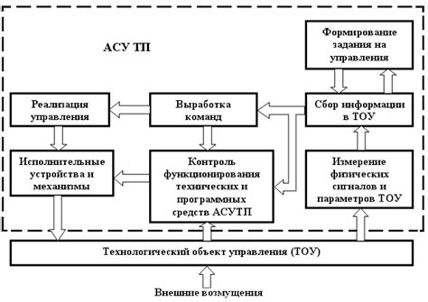 Построение безопасной системы управления