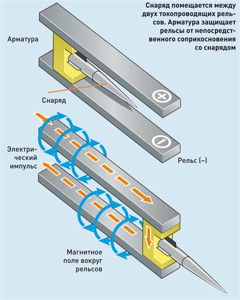 Построение рельсотрона