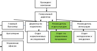 Построение структуры и иерархии внутри клана