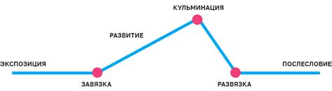 Построение сюжета: развитие идеи и структура рассказа