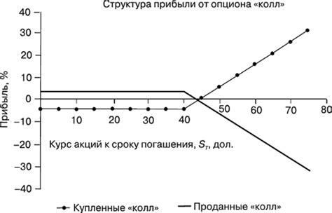 Потенциальная прибыль от использования опциона колл