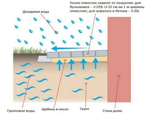 Почему важен уклон на отмостке?