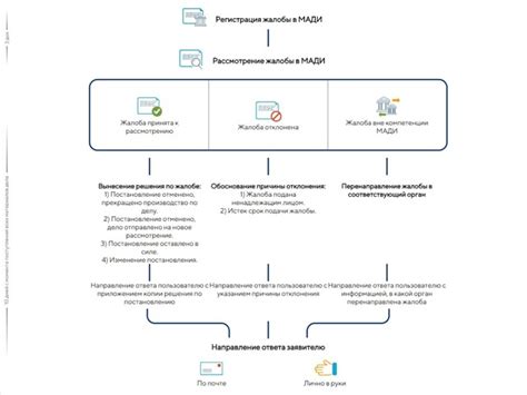 Почему важно знать статус жалобы на штраф МАДИ?