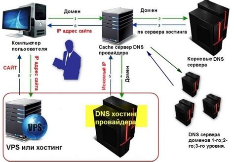 Почему нужно изменять DNS сервер роутера?