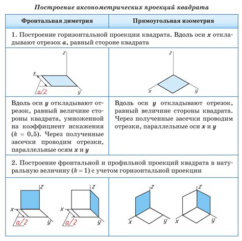 Пошаговая инструкция по построению круга в аксонометрии