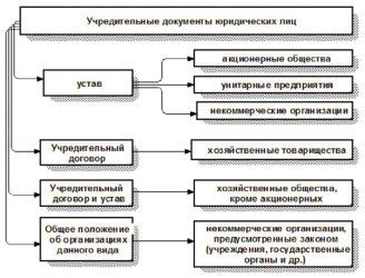 По учредительным документам