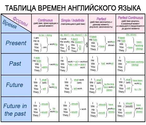 Правила использования временных форм в ответах на английский вопрос