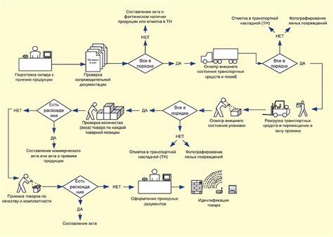 Правила и ограничения при проведении операций