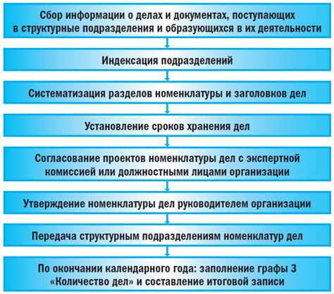 Правила составления номенклатуры дел