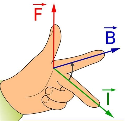 Правило правой руки и его применение