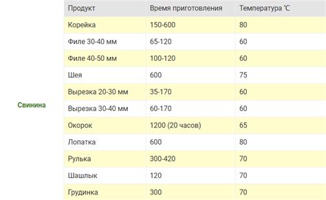 Правильная температура и время запекания