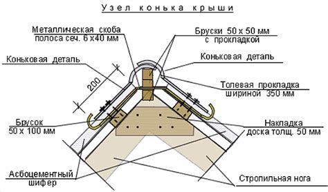 Правильное распределение нагрузки на крыше при установке конька