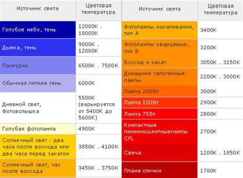 Правильный выбор источника света