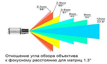 Практическое использование камеры обзора и советы