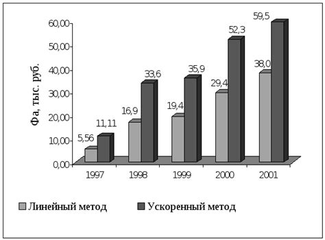 Практическое применение коэффициента ускорения амортизации