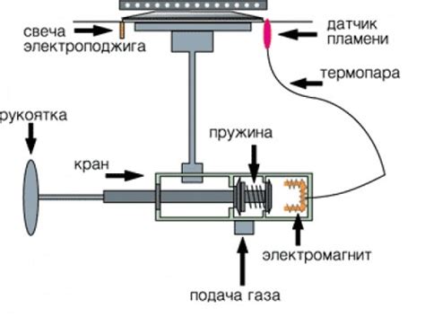 Преимущества газконтроля