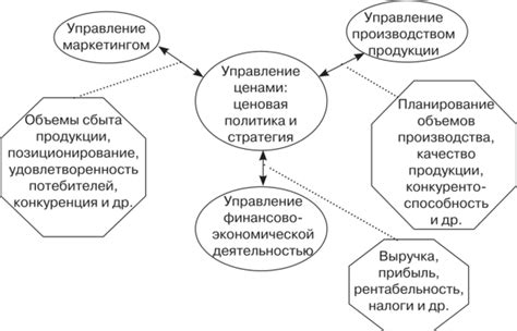 Преимущества изменяемой ценовой политики