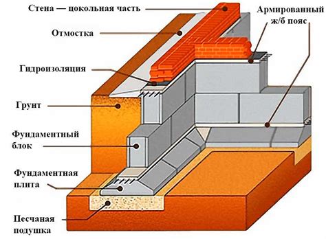 Преимущества использования ФБС блоков