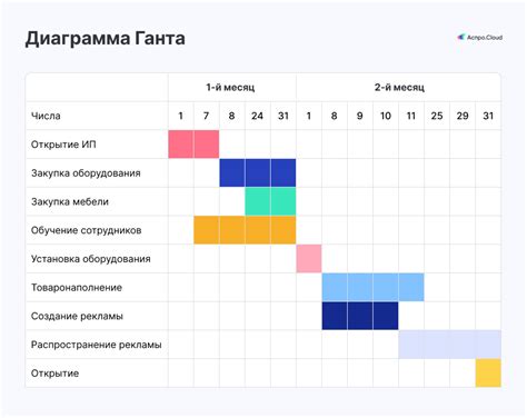 Преимущества использования диаграммы Ганта