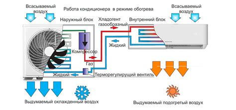 Преимущества использования кондиционера для обогрева: