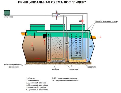 Преимущества использования лос-септика с компрессором: