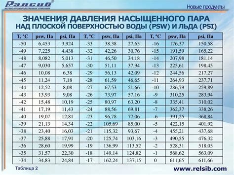 Преимущества использования плотности насыщенного пара