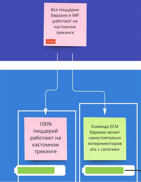 Преимущества использования составной цели