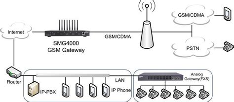 Преимущества использования GSM-шлюза