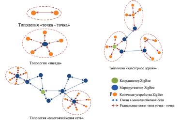 Преимущества и недостатки автоматизированного жилища на основе сети zigbee