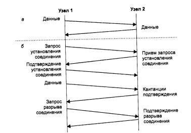 Преимущества и недостатки передачи с установлением соединения