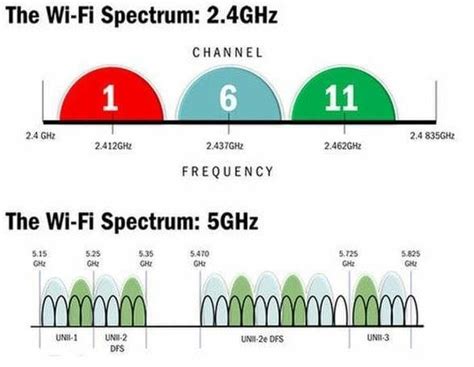 Преимущества и ограничения Wi-Fi на частоте 2.4 ГГц на телефоне Samsung