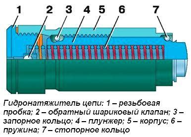 Преимущества применения гидронатяжителя в двигателе ЗМЗ 409