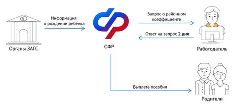 Преимущества проактивных выплат в СБИС