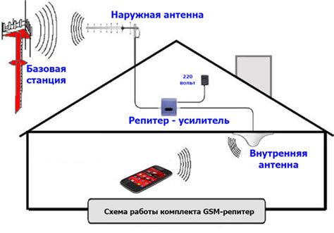 Преимущества репитера 4G