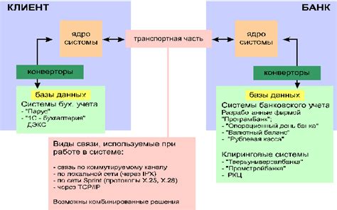 Преимущества системы клиент банк