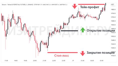 Преимущества тейк профита в ВТБ Инвестиции