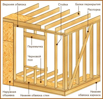 Преимущества укосин в конструкциях: