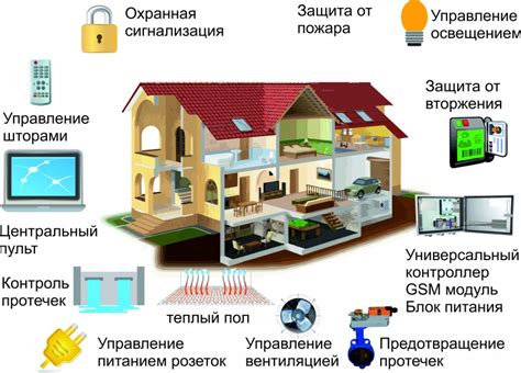 Преимущества функции умного дома