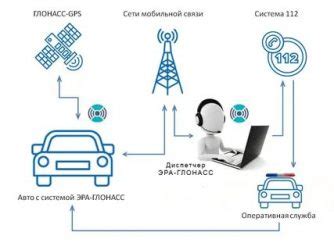 Преимущества GLONASS на автомобиле Kia