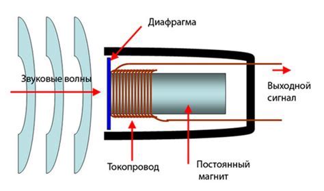 Преобразование звука в электрический сигнал ару микрофоном