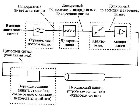 Преобразование сигнала в звук