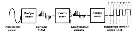 Преобразование цифрового сигнала