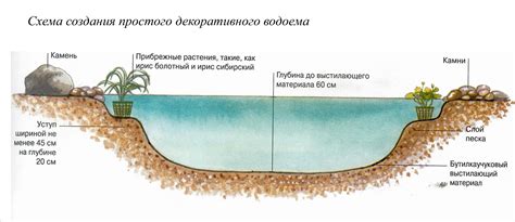 Приготовление основы для озера