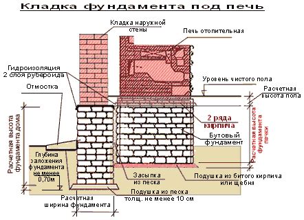 Приготовление фундамента для печи